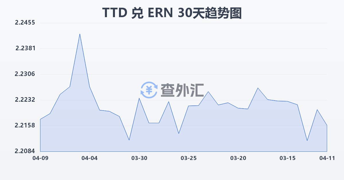 特立尼达和多巴哥元兑厄立特里亚纳克法(TTD/ERN)近30天汇率走势图