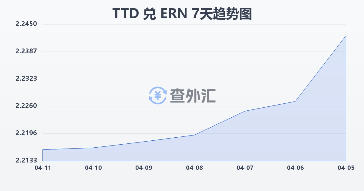 特立尼达和多巴哥元兑厄立特里亚纳克法(TTD/ERN)近7天汇率走势图
