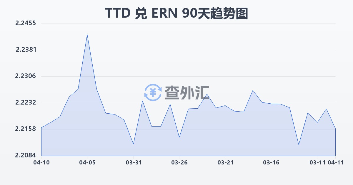 特立尼达和多巴哥元兑厄立特里亚纳克法(TTD/ERN)近90天汇率走势图