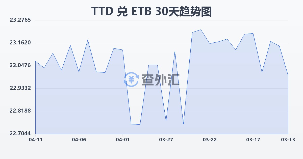 特立尼达和多巴哥元兑埃塞俄比亚比尔(TTD/ETB)近30天汇率走势图