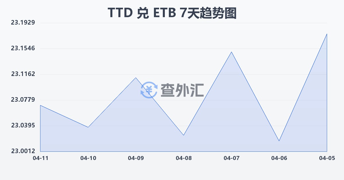特立尼达和多巴哥元兑埃塞俄比亚比尔(TTD/ETB)近7天汇率走势图