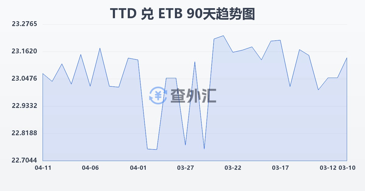 特立尼达和多巴哥元兑埃塞俄比亚比尔(TTD/ETB)近90天汇率走势图