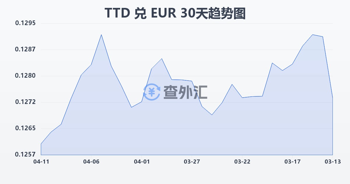 特立尼达和多巴哥元兑欧元(TTD/EUR)近30天汇率走势图
