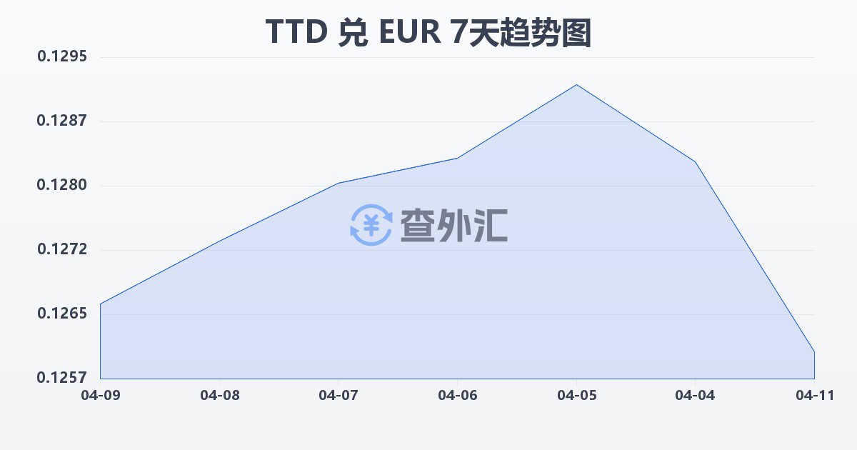 特立尼达和多巴哥元兑欧元(TTD/EUR)近7天汇率走势图