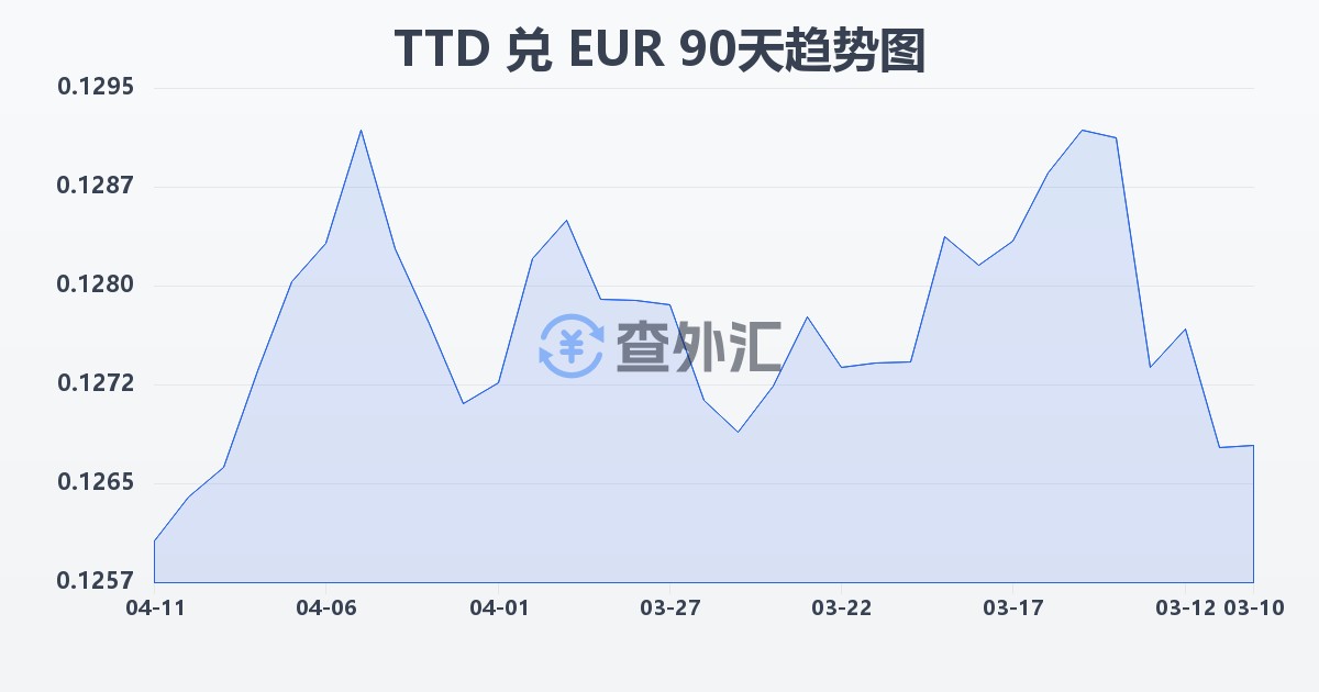 特立尼达和多巴哥元兑欧元(TTD/EUR)近90天汇率走势图