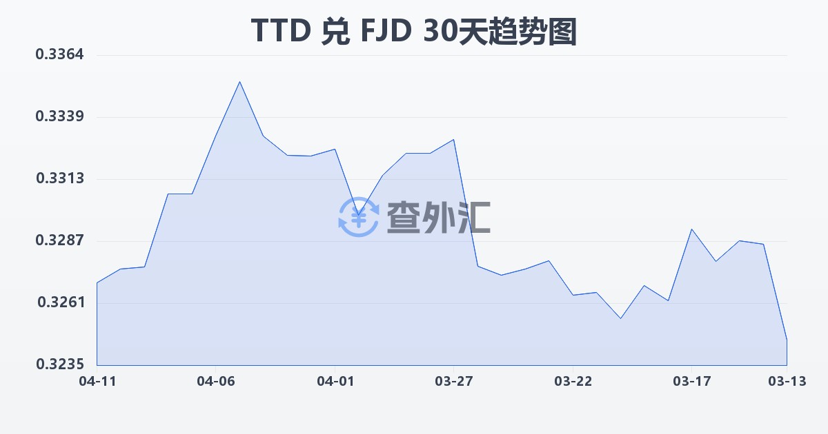 特立尼达和多巴哥元兑斐济元(TTD/FJD)近30天汇率走势图