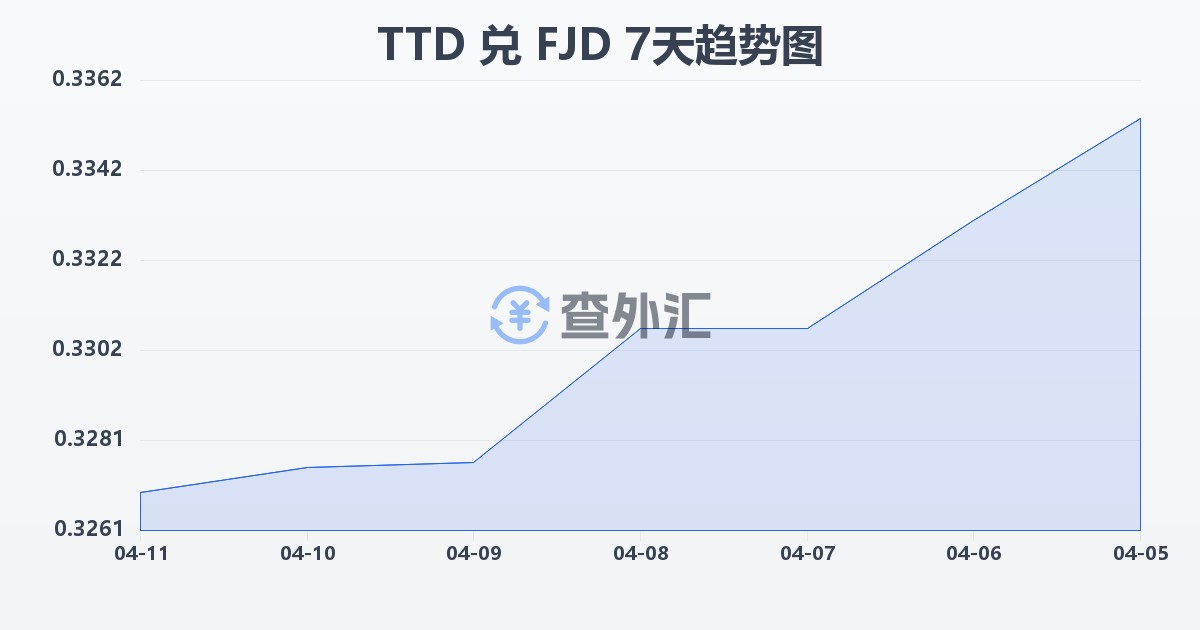 特立尼达和多巴哥元兑斐济元(TTD/FJD)近7天汇率走势图