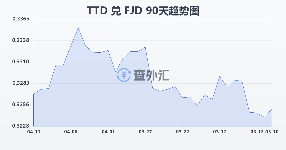 特立尼达和多巴哥元兑斐济元(TTD/FJD)近90天汇率走势图