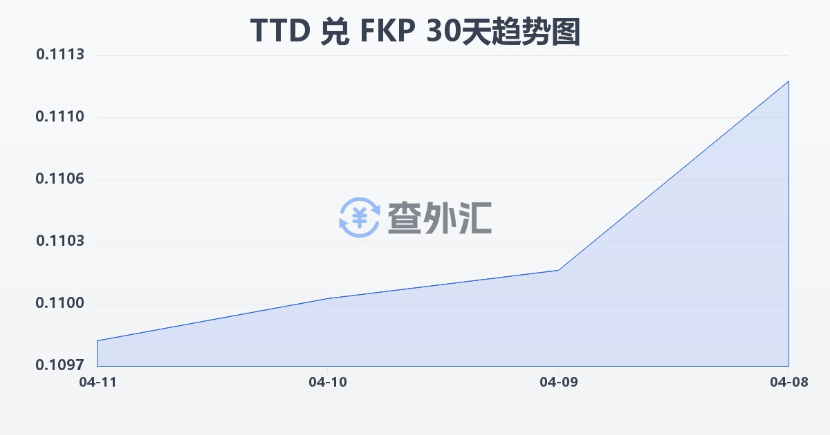 特立尼达和多巴哥元兑福克兰群岛镑(TTD/FKP)近30天汇率走势图