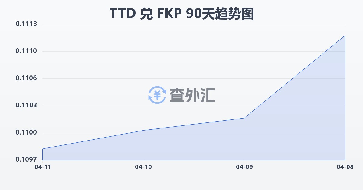 特立尼达和多巴哥元兑福克兰群岛镑(TTD/FKP)近90天汇率走势图