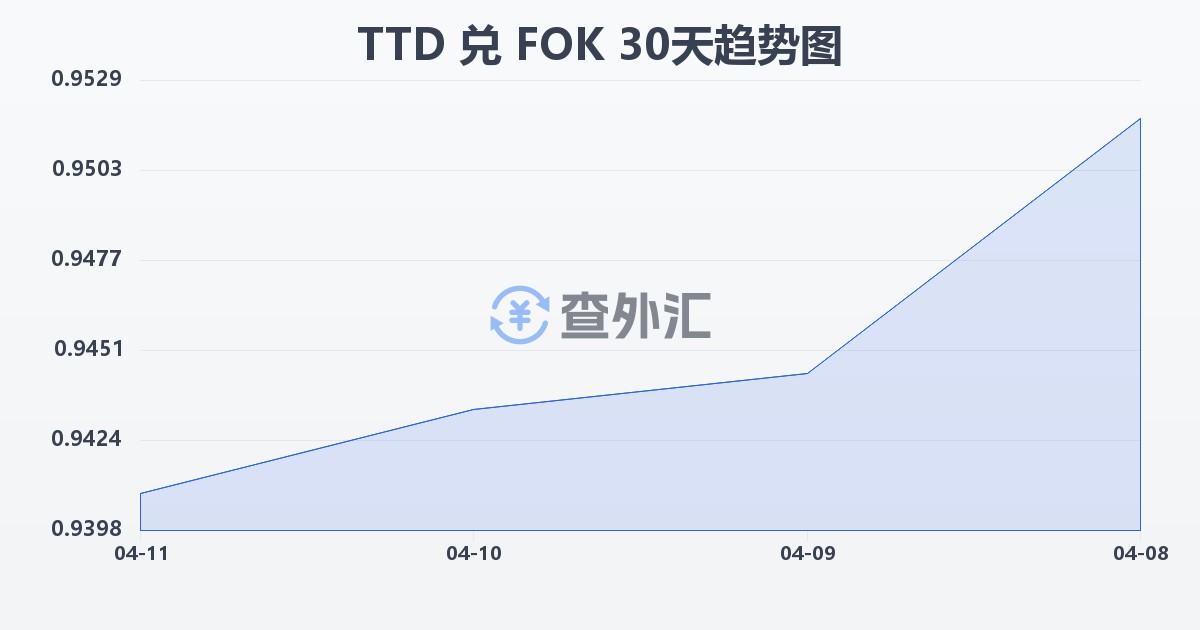 特立尼达和多巴哥元兑法罗群岛克朗(TTD/FOK)近30天汇率走势图