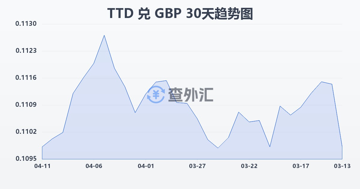 特立尼达和多巴哥元兑英镑(TTD/GBP)近30天汇率走势图