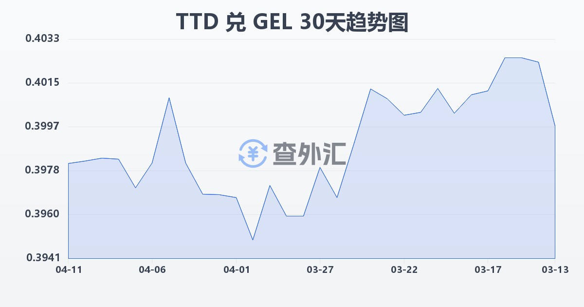 特立尼达和多巴哥元兑格鲁吉亚拉里(TTD/GEL)近30天汇率走势图