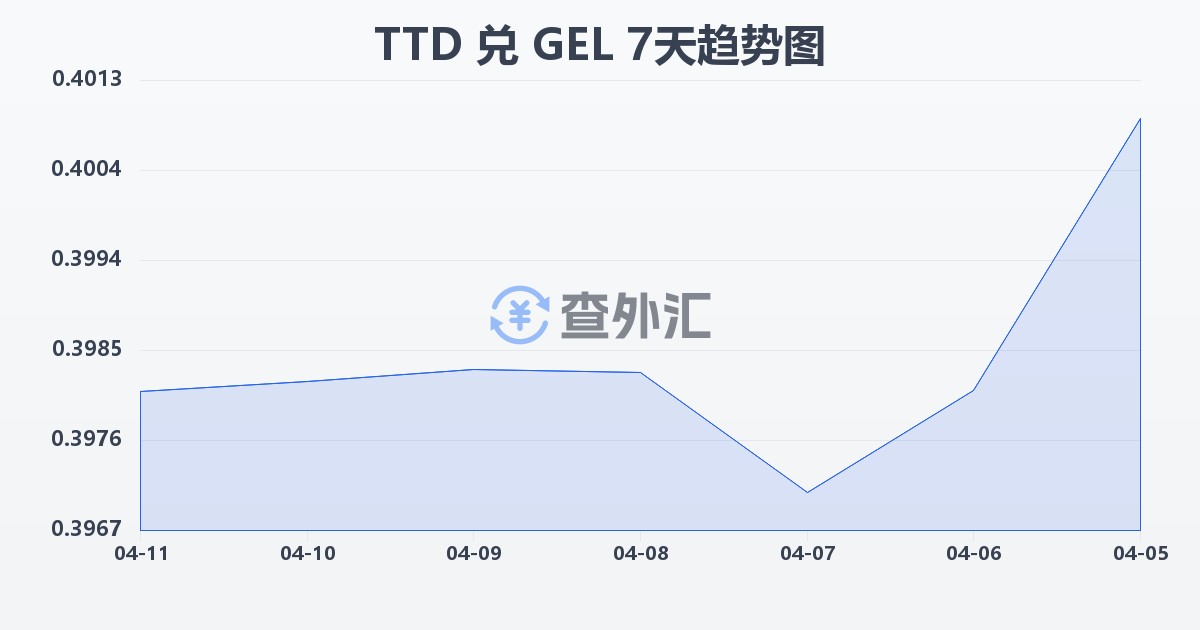 特立尼达和多巴哥元兑格鲁吉亚拉里(TTD/GEL)近7天汇率走势图