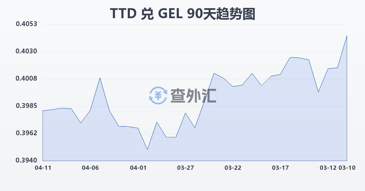 特立尼达和多巴哥元兑格鲁吉亚拉里(TTD/GEL)近90天汇率走势图