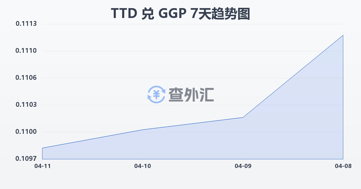 特立尼达和多巴哥元兑根西岛镑(TTD/GGP)近7天汇率走势图