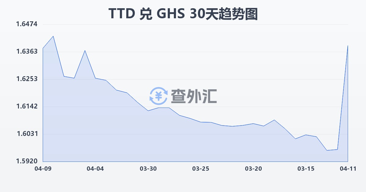 特立尼达和多巴哥元兑加纳塞地(TTD/GHS)近30天汇率走势图