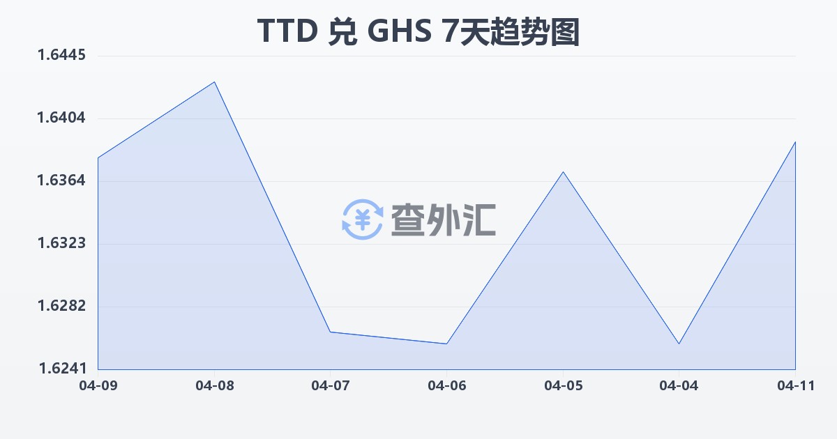 特立尼达和多巴哥元兑加纳塞地(TTD/GHS)近7天汇率走势图