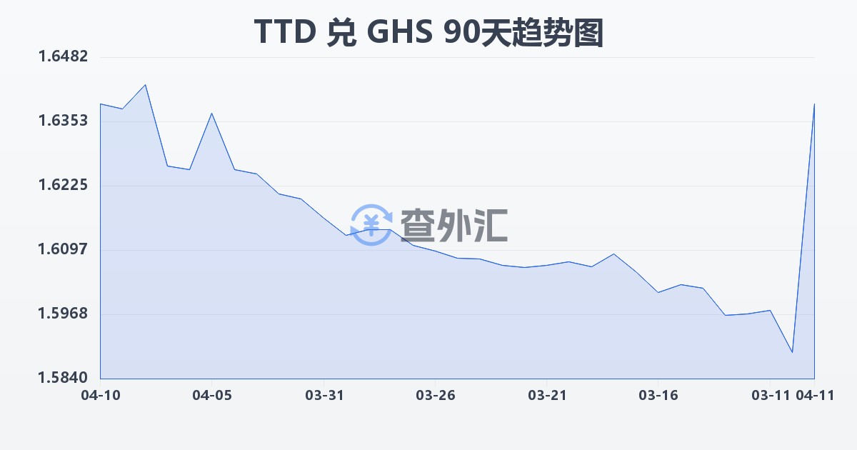 特立尼达和多巴哥元兑加纳塞地(TTD/GHS)近90天汇率走势图