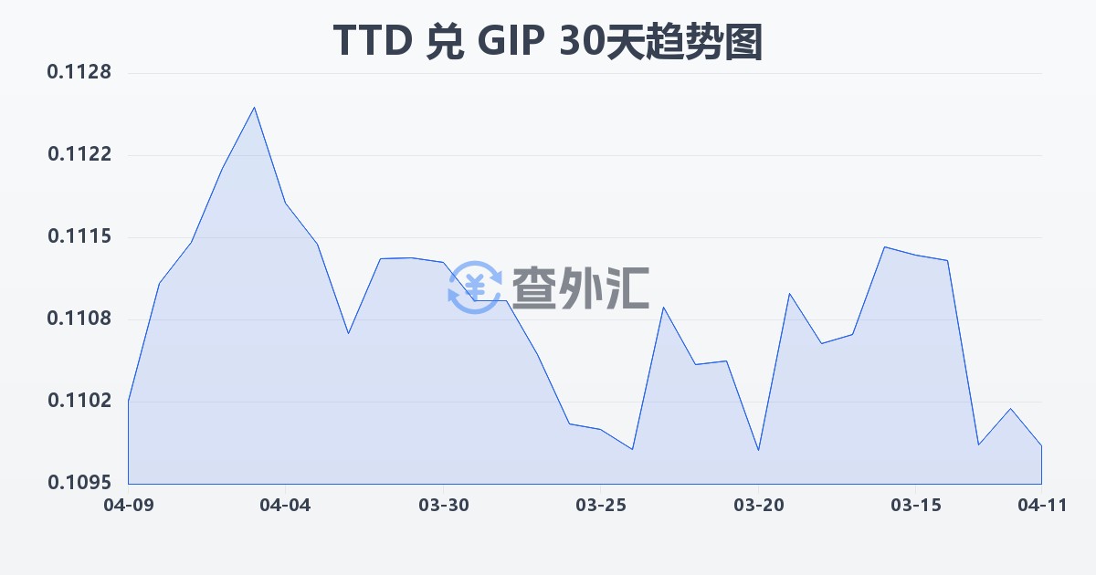 特立尼达和多巴哥元兑直布罗陀镑(TTD/GIP)近30天汇率走势图