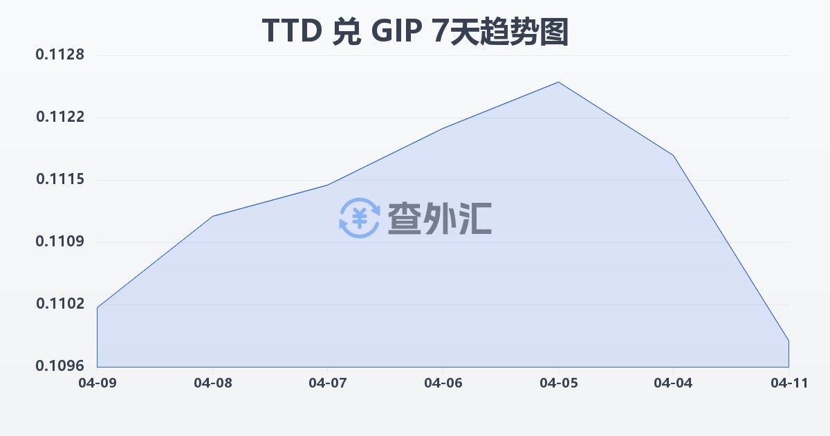 特立尼达和多巴哥元兑直布罗陀镑(TTD/GIP)近7天汇率走势图