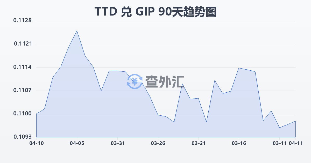 特立尼达和多巴哥元兑直布罗陀镑(TTD/GIP)近90天汇率走势图