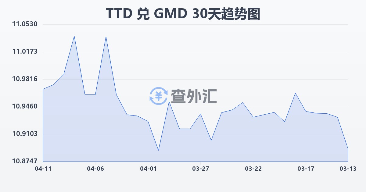 特立尼达和多巴哥元兑冈比亚达拉西(TTD/GMD)近30天汇率走势图