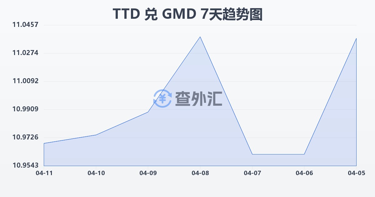 特立尼达和多巴哥元兑冈比亚达拉西(TTD/GMD)近7天汇率走势图