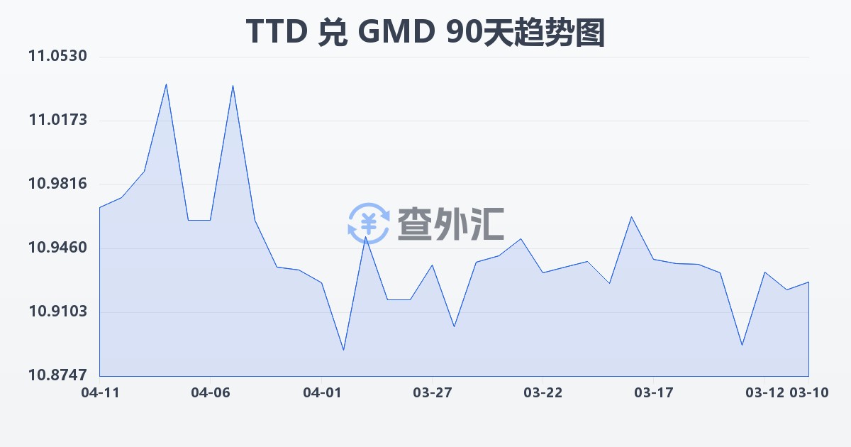 特立尼达和多巴哥元兑冈比亚达拉西(TTD/GMD)近90天汇率走势图