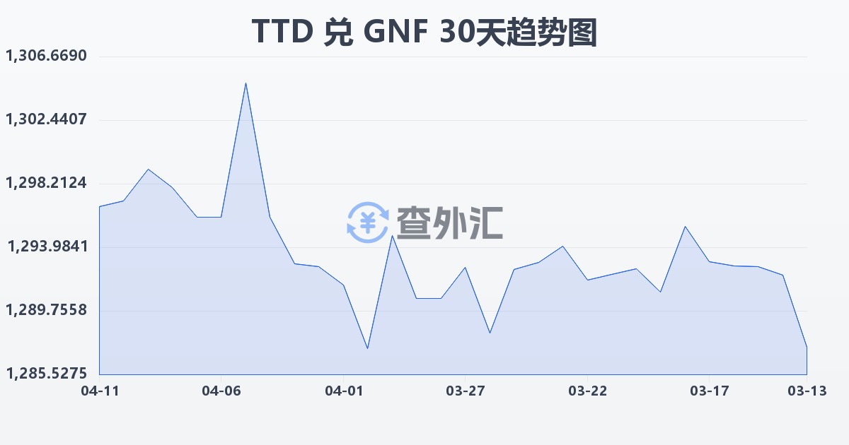 特立尼达和多巴哥元兑几内亚法郎(TTD/GNF)近30天汇率走势图