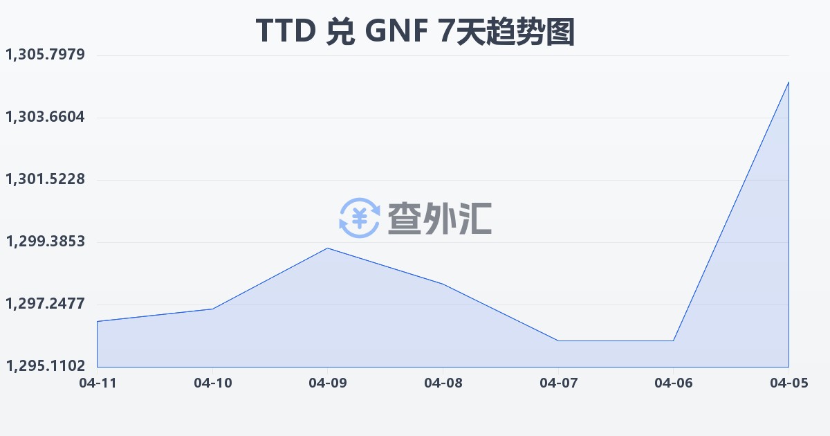 特立尼达和多巴哥元兑几内亚法郎(TTD/GNF)近7天汇率走势图