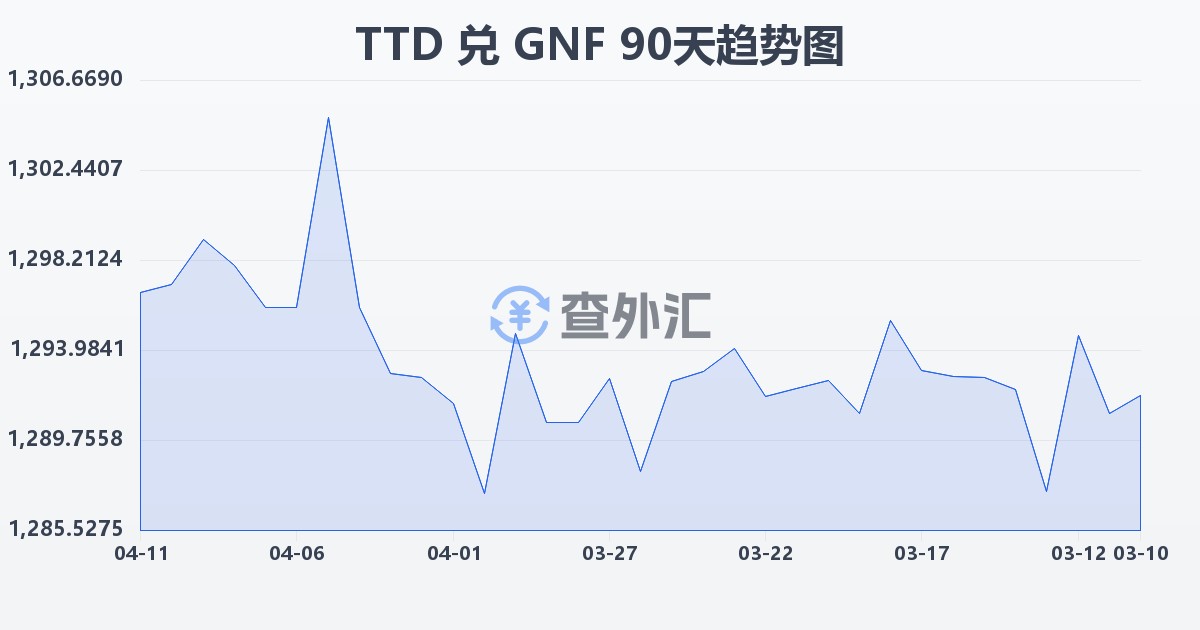特立尼达和多巴哥元兑几内亚法郎(TTD/GNF)近90天汇率走势图
