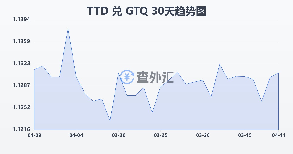 特立尼达和多巴哥元兑危地马拉格查尔(TTD/GTQ)近30天汇率走势图