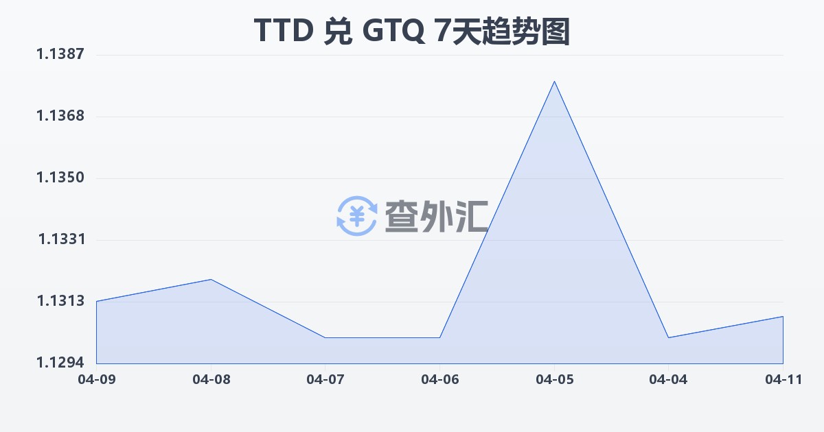 特立尼达和多巴哥元兑危地马拉格查尔(TTD/GTQ)近7天汇率走势图