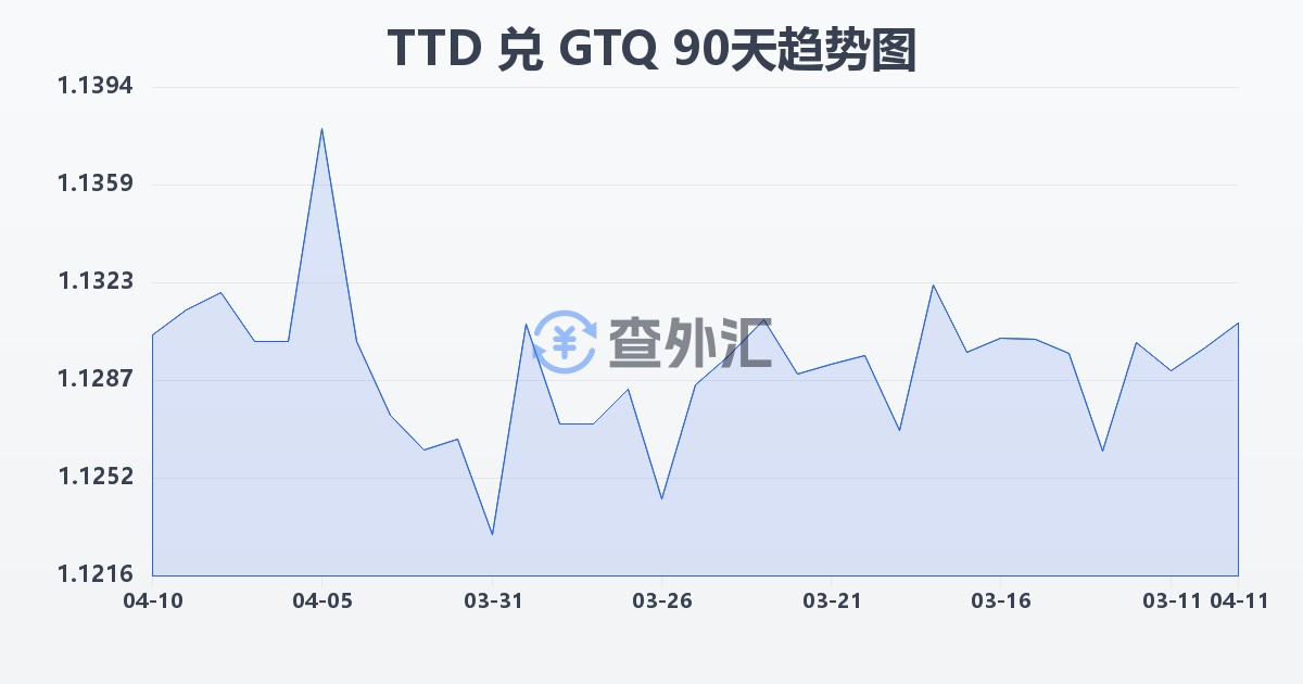 特立尼达和多巴哥元兑危地马拉格查尔(TTD/GTQ)近90天汇率走势图