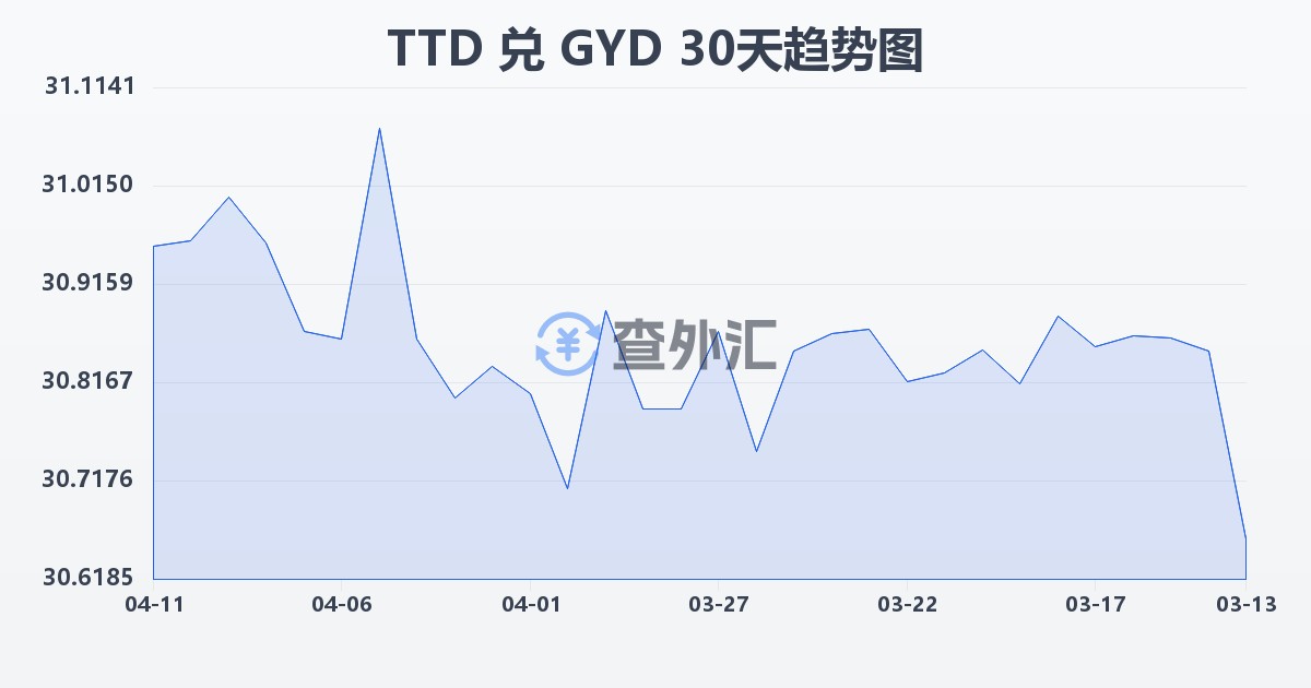 特立尼达和多巴哥元兑圭亚那元(TTD/GYD)近30天汇率走势图