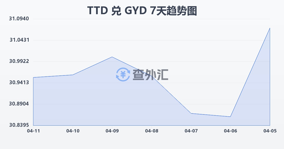 特立尼达和多巴哥元兑圭亚那元(TTD/GYD)近7天汇率走势图