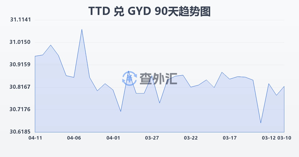 特立尼达和多巴哥元兑圭亚那元(TTD/GYD)近90天汇率走势图