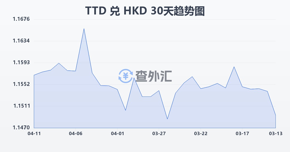 特立尼达和多巴哥元兑港币(TTD/HKD)近30天汇率走势图