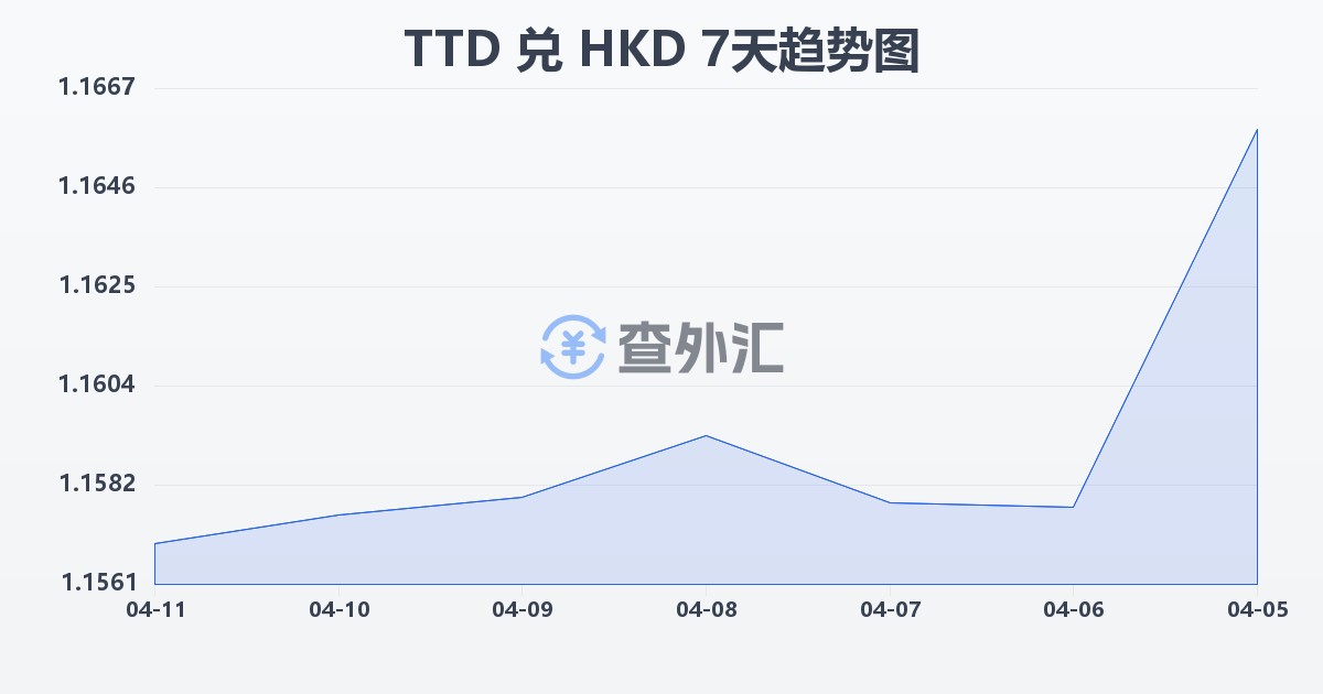 特立尼达和多巴哥元兑港币(TTD/HKD)近7天汇率走势图