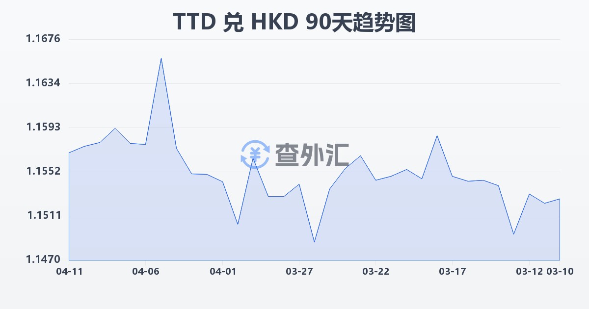 特立尼达和多巴哥元兑港币(TTD/HKD)近90天汇率走势图