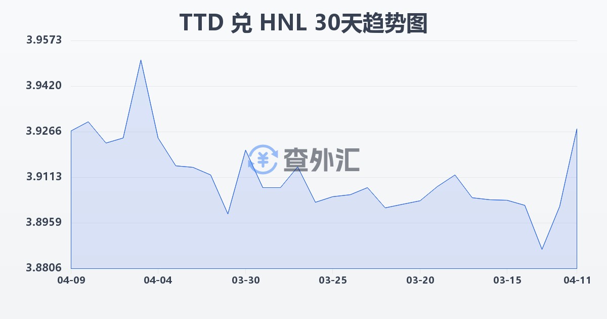特立尼达和多巴哥元兑洪都拉斯伦皮拉(TTD/HNL)近30天汇率走势图