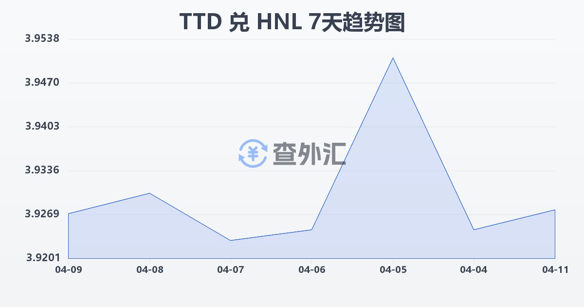 特立尼达和多巴哥元兑洪都拉斯伦皮拉(TTD/HNL)近7天汇率走势图