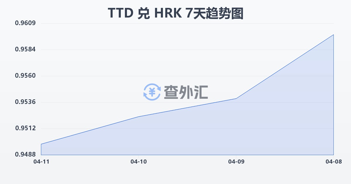 特立尼达和多巴哥元兑克罗地亚库纳(TTD/HRK)近7天汇率走势图