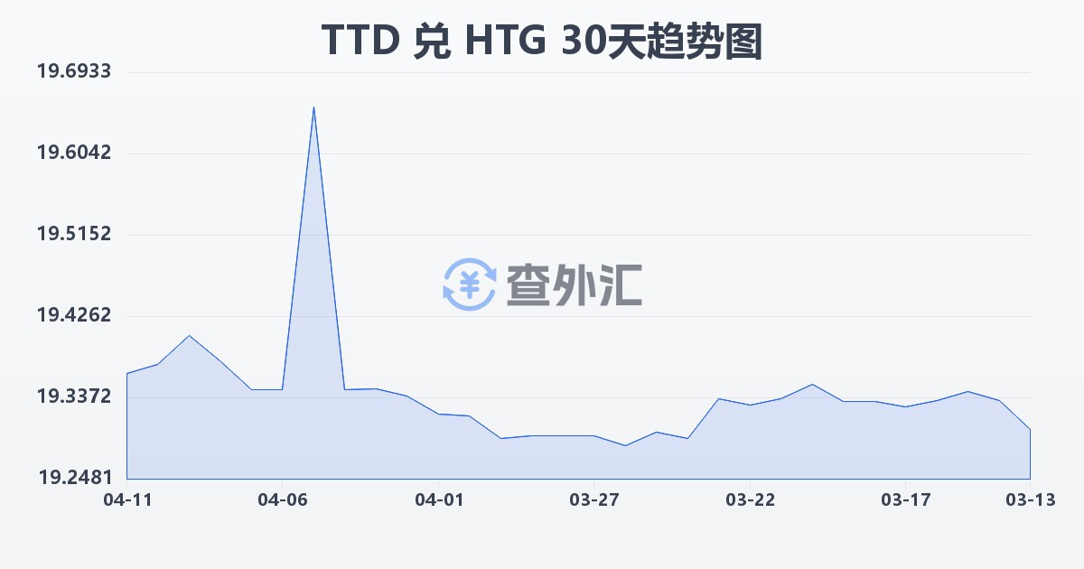 特立尼达和多巴哥元兑海地古德(TTD/HTG)近30天汇率走势图