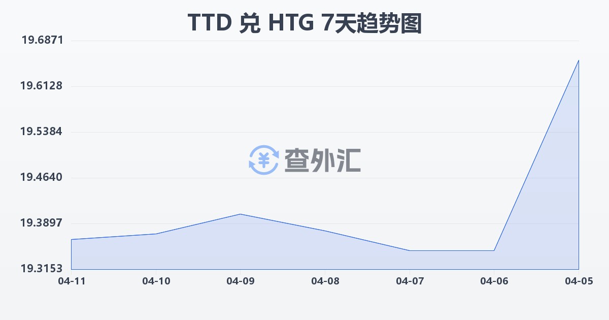 特立尼达和多巴哥元兑海地古德(TTD/HTG)近7天汇率走势图