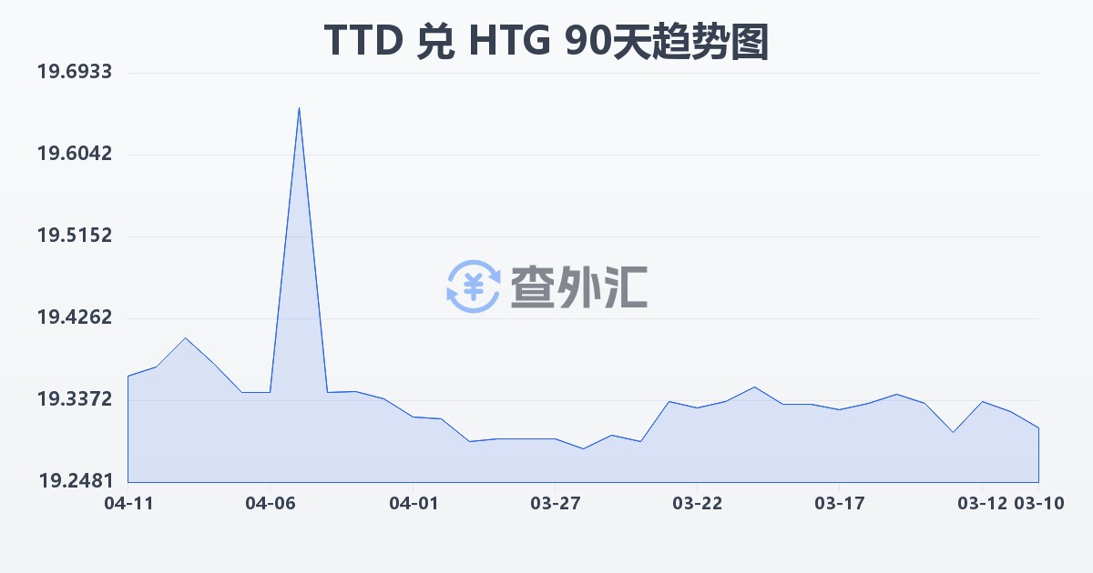 特立尼达和多巴哥元兑海地古德(TTD/HTG)近90天汇率走势图