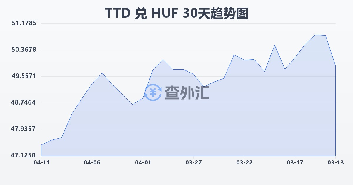 特立尼达和多巴哥元兑匈牙利福林(TTD/HUF)近30天汇率走势图