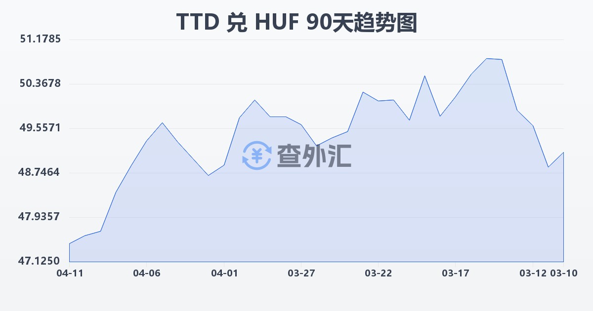 特立尼达和多巴哥元兑匈牙利福林(TTD/HUF)近90天汇率走势图
