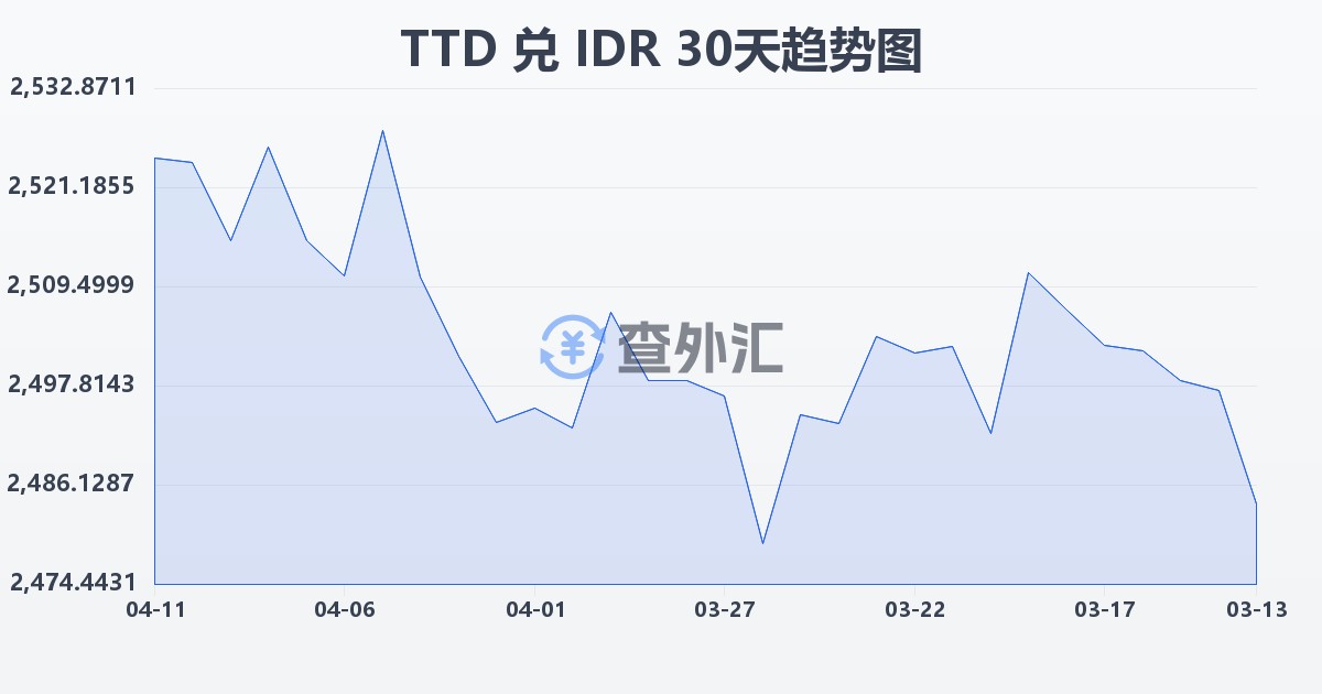 特立尼达和多巴哥元兑印尼盾(TTD/IDR)近30天汇率走势图